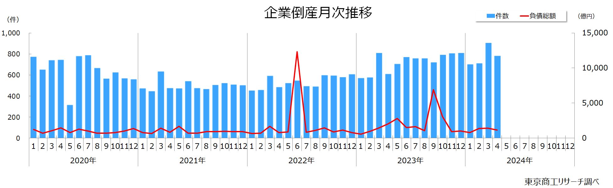 企業倒産月次推移